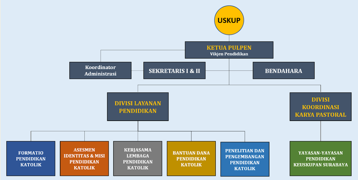 PULPEN structure diagram: Bishop, Chair of PULPEN, daily board, Education Services Division, and Pastoral Coordination Division